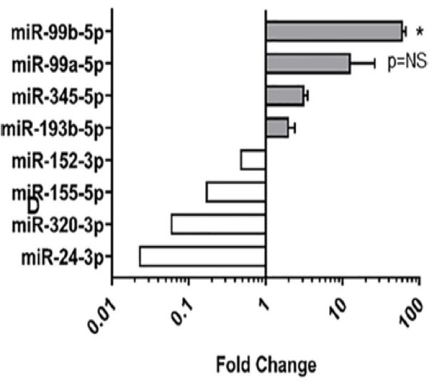 Human endothelial cell-derived exosomal microRNA-99a:b drives a sustained inflammatory response during sepsis by inhibiting mTOR expression