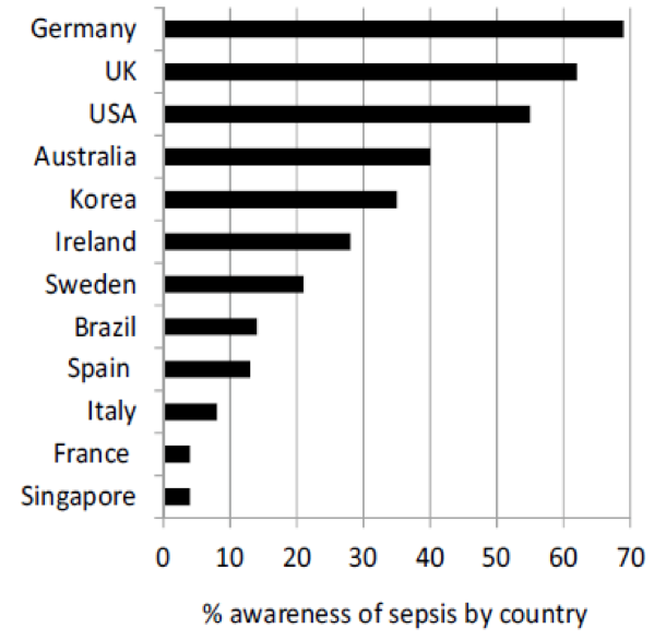 Public awareness of sepsis is still poor- we need to do more